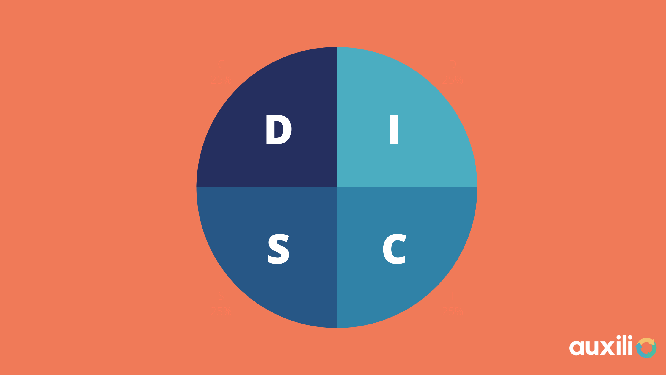 DISC Model