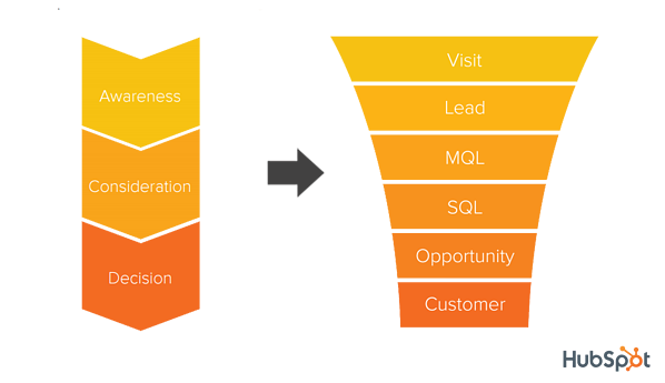 hubspot-acquisition-funnel-lead-generation