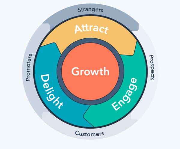 La “Flywheel” pour engager toutes les actions de vos différentes équipes au sein d’un seul outil : HubSpot