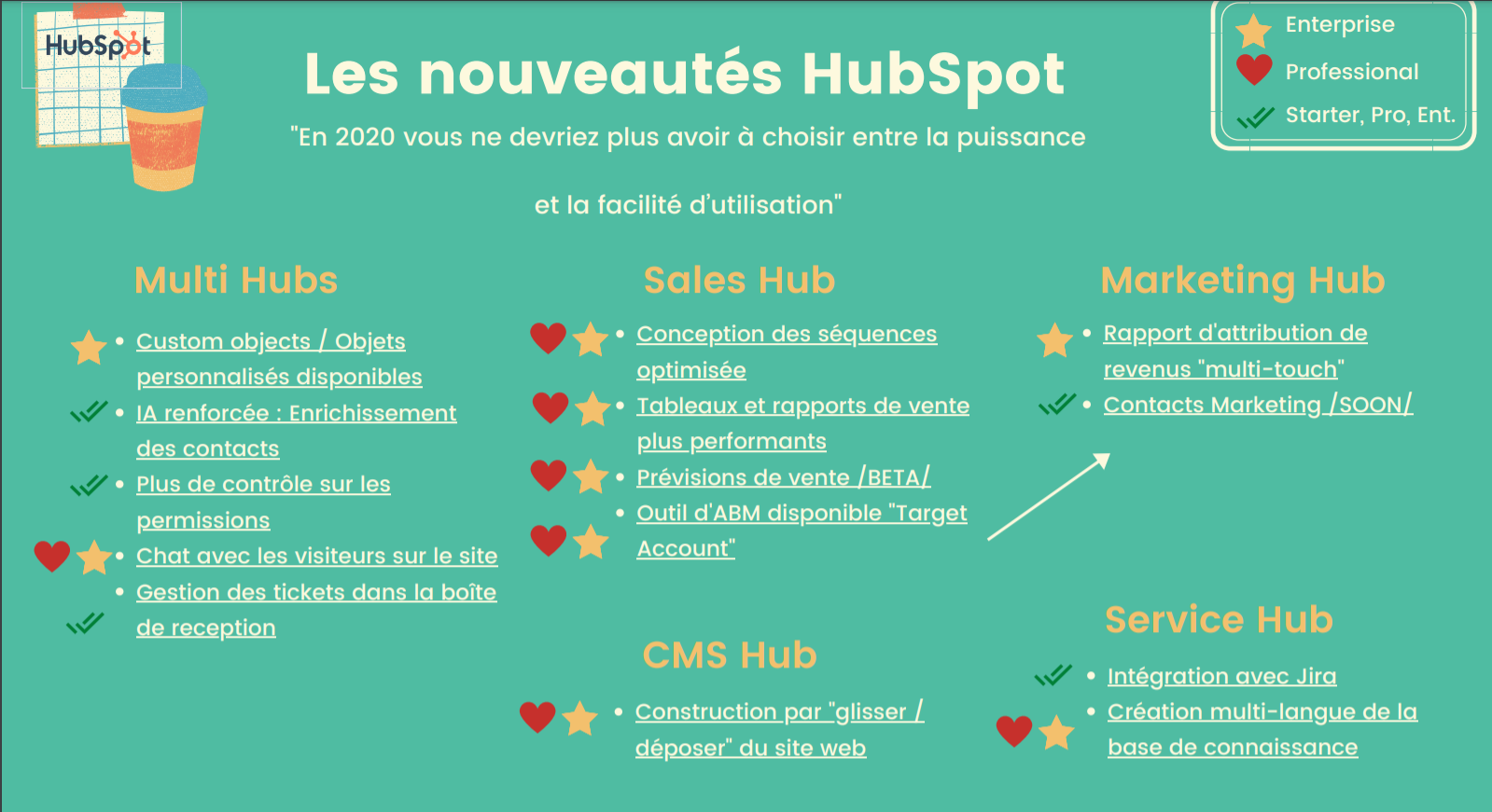 Présentation Pauce-café HubSpot