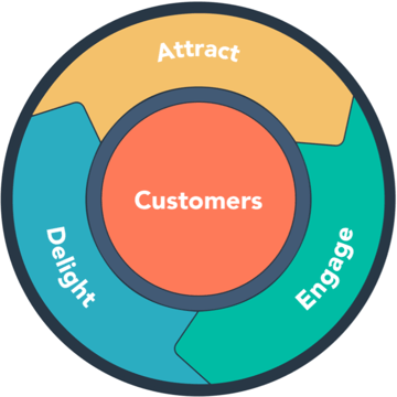 inbound-mthodology-flywheel inbound-mthodology-flywheel