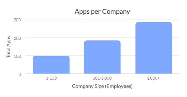 nombre-d-applications-saas-utilise-selon-la-taille-de-l-entreprise